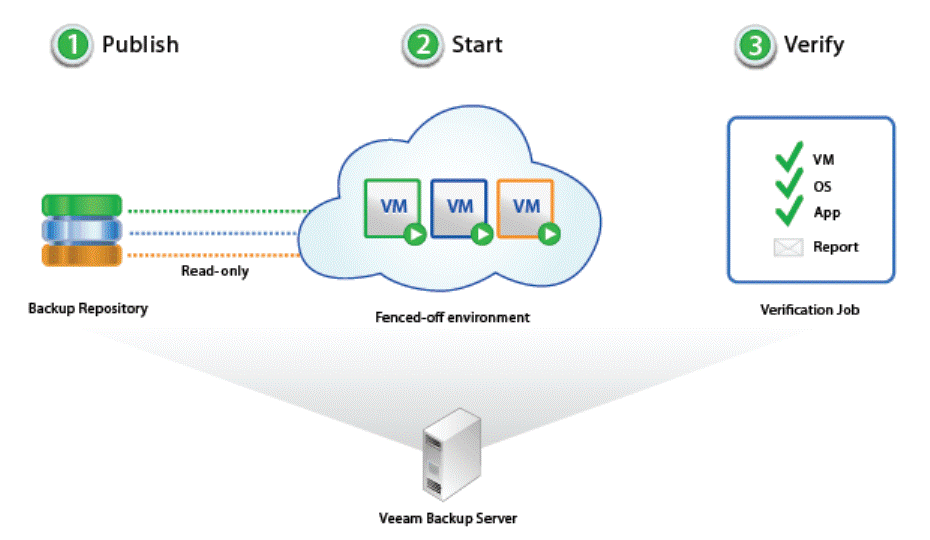 Veeam vmware. Veeam Backup and Replication схема. Veeam SUREBACKUP. Схема репликации резервного. Копирования. Схема бэкапов Veeam.