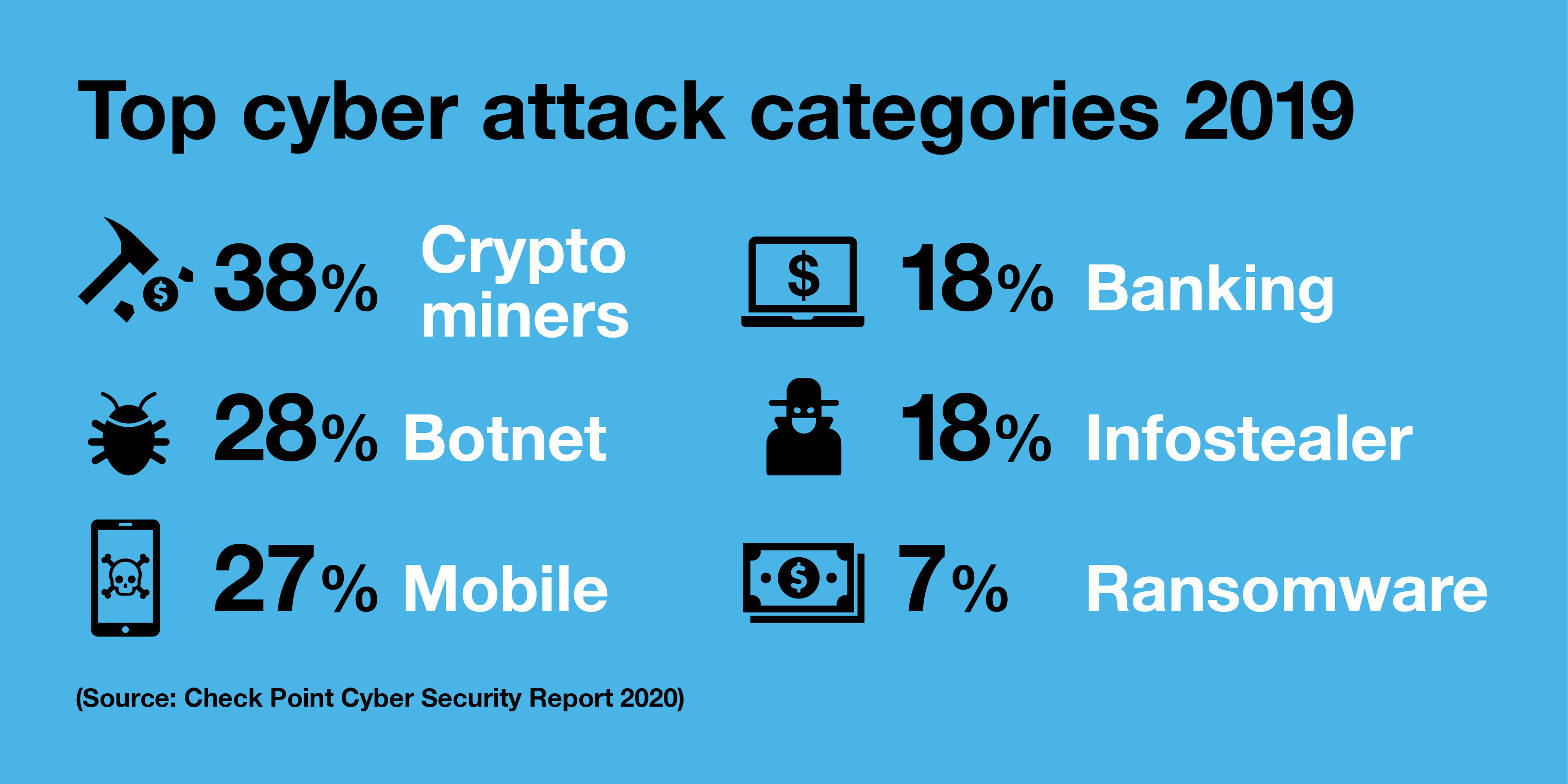 Top cyberattack categories 2019