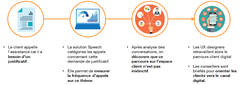 Speech Analytics L Analyse De La Voix Du Client Orange Business Services