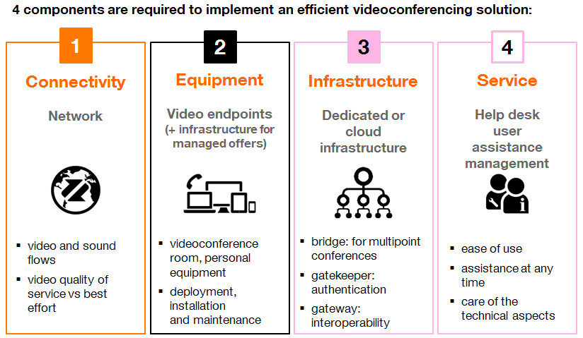 Open Videopresence Orange Business Services