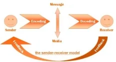 3818-the_sender-receiver_model.jpg