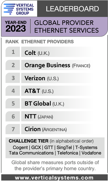 Vertical Systems Group - Global Ethernet LEADERBOARD - Year-end 2023